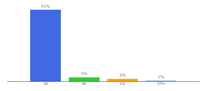 Top 10 Visitors Percentage By Countries for citybyapp.com