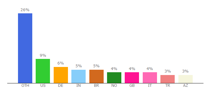 Top 10 Visitors Percentage By Countries for citycardriving.com