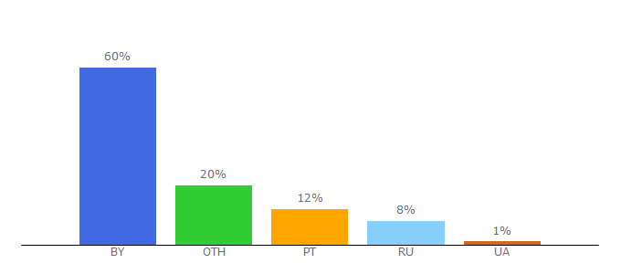 Top 10 Visitors Percentage By Countries for citydog.by