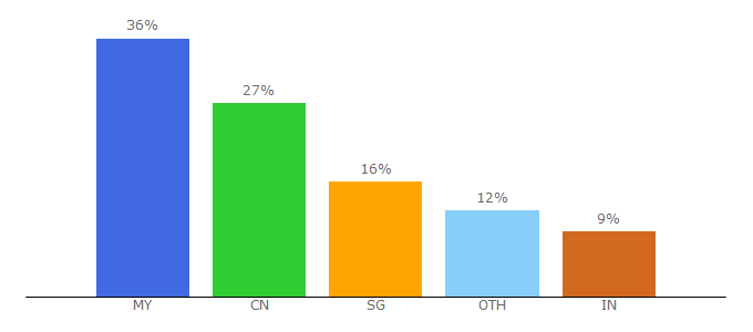 Top 10 Visitors Percentage By Countries for citylinkexpress.com