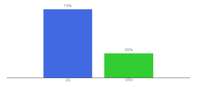 Top 10 Visitors Percentage By Countries for citylist.co.za