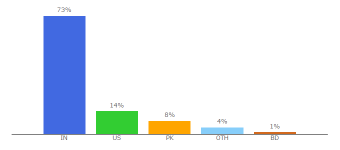 Top 10 Visitors Percentage By Countries for citysquares.com