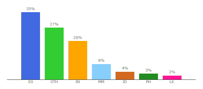 Top 10 Visitors Percentage By Countries for citytours.sg