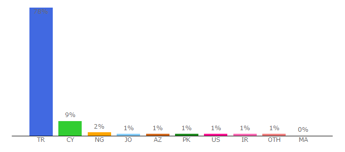 Top 10 Visitors Percentage By Countries for ciu.edu.tr