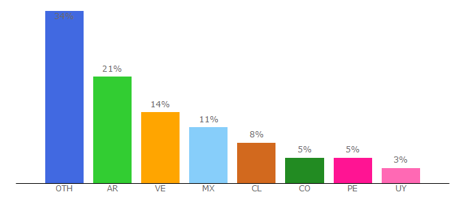 Top 10 Visitors Percentage By Countries for ciudadgamer.com