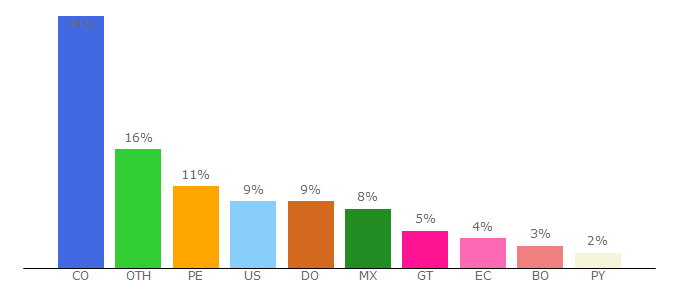 Top 10 Visitors Percentage By Countries for ciudadredonda.org