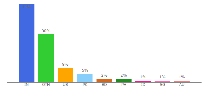 Top 10 Visitors Percentage By Countries for civiconcepts.com