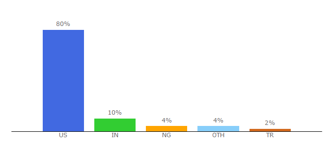 Top 10 Visitors Percentage By Countries for civicplus.com