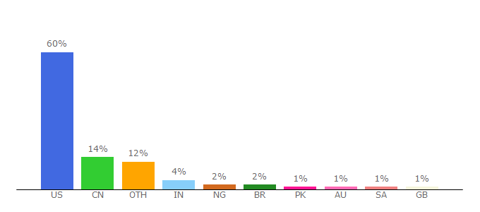 Top 10 Visitors Percentage By Countries for civil.umd.edu