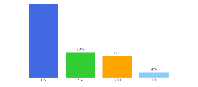 Top 10 Visitors Percentage By Countries for cixos2.com