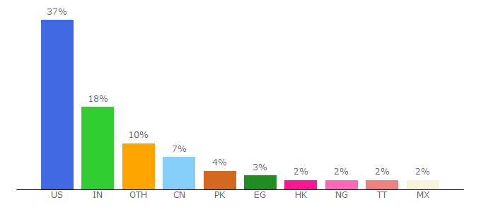 Top 10 Visitors Percentage By Countries for cj.com