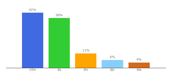 Top 10 Visitors Percentage By Countries for cjinc.info