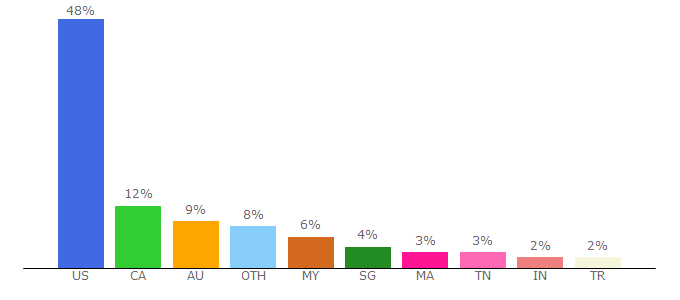 Top 10 Visitors Percentage By Countries for cjpacket.com