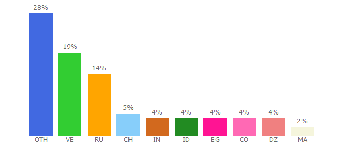 Top 10 Visitors Percentage By Countries for claimbit.com