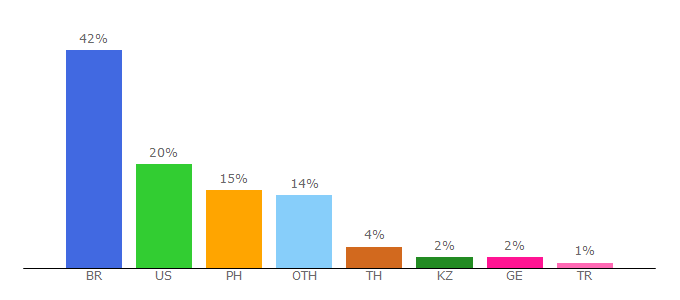 Top 10 Visitors Percentage By Countries for claimrbx.com