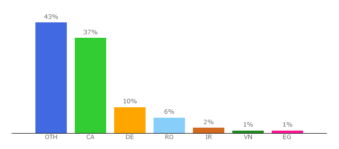 Top 10 Visitors Percentage By Countries for clanteam.com