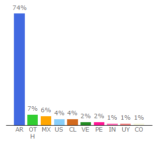 Top 10 Visitors Percentage By Countries for clarin.com