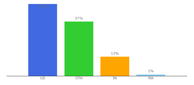 Top 10 Visitors Percentage By Countries for clarku.edu