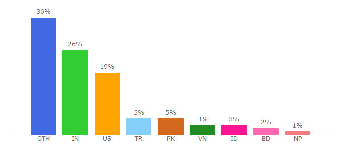 Top 10 Visitors Percentage By Countries for clashofclans.com