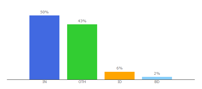 Top 10 Visitors Percentage By Countries for clashofduty.org