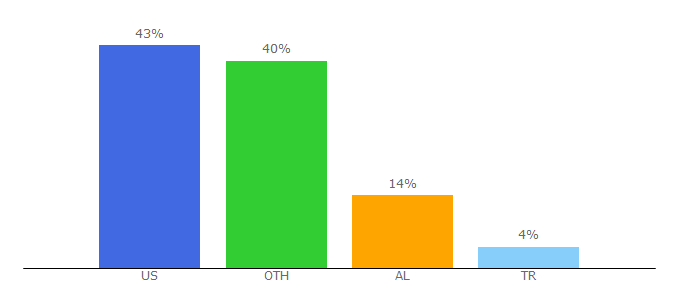 Top 10 Visitors Percentage By Countries for clashroyalebot.com.br