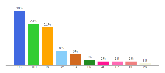 Top 10 Visitors Percentage By Countries for clashtrack.com