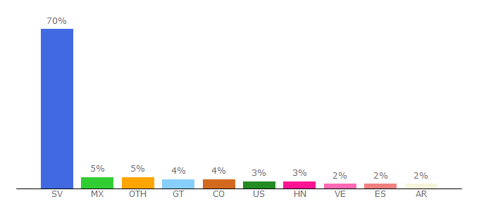 Top 10 Visitors Percentage By Countries for clasiguia.com