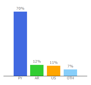 Top 10 Visitors Percentage By Countries for clasipar.paraguay.com