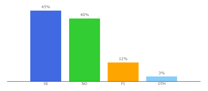 Top 10 Visitors Percentage By Countries for clasohlson.com