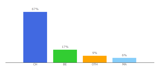 Top 10 Visitors Percentage By Countries for classement.pro