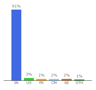 Top 10 Visitors Percentage By Countries for classi4u.com