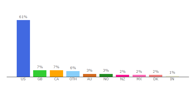 Top 10 Visitors Percentage By Countries for classic.familysearch.org