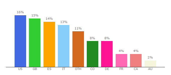 Top 10 Visitors Percentage By Countries for classicalpippo9.com