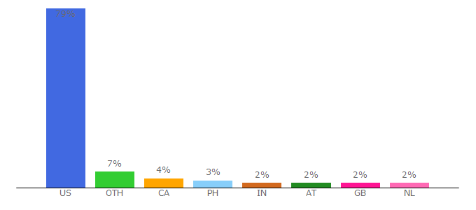 Top 10 Visitors Percentage By Countries for classicalsouthflorida.publicradio.org