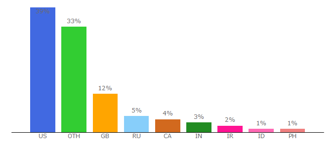 Top 10 Visitors Percentage By Countries for classicfm.com