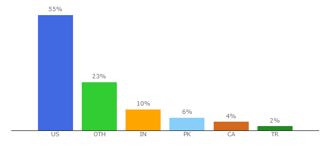 Top 10 Visitors Percentage By Countries for classicreload.com