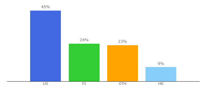 Top 10 Visitors Percentage By Countries for classicwow.live