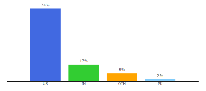 Top 10 Visitors Percentage By Countries for classifieds.cleveland.com