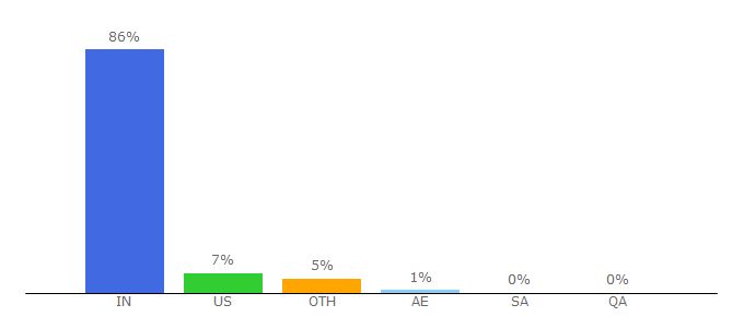 Top 10 Visitors Percentage By Countries for classifieds.sulekha.com