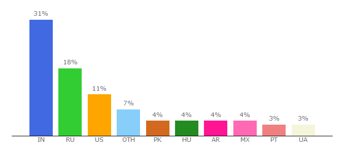 Top 10 Visitors Percentage By Countries for classifiedsgiant.com