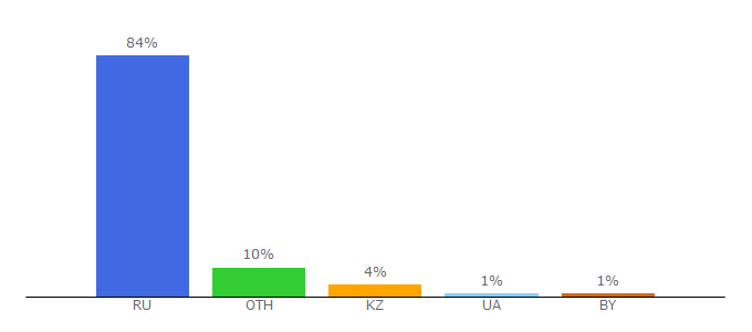 Top 10 Visitors Percentage By Countries for classinform.ru