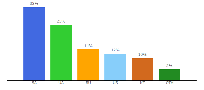 Top 10 Visitors Percentage By Countries for classtime.com