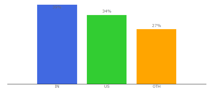 Top 10 Visitors Percentage By Countries for classyschema.org