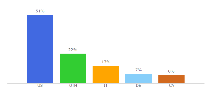 Top 10 Visitors Percentage By Countries for classyyettrendy.com