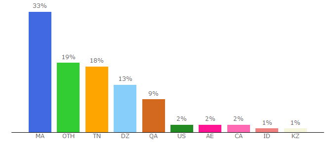 Top 10 Visitors Percentage By Countries for clavier-arab.org