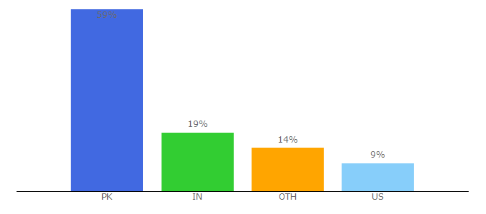 Top 10 Visitors Percentage By Countries for cleaning-games.net