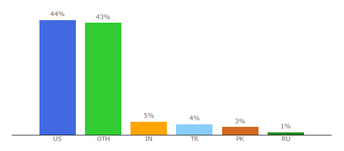 Top 10 Visitors Percentage By Countries for cleanmymac.com