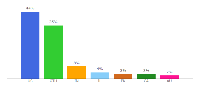 Top 10 Visitors Percentage By Countries for cleantechnica.com