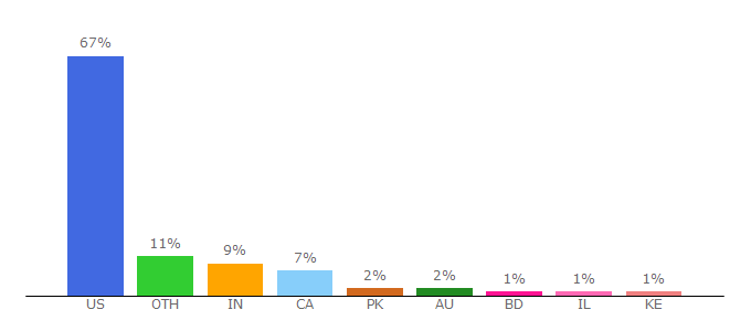 Top 10 Visitors Percentage By Countries for clearcompany.com