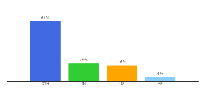 Top 10 Visitors Percentage By Countries for clearwebstats.com